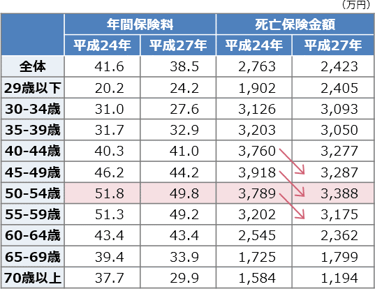 年代別年間保険料と死亡保険金額（全生保）