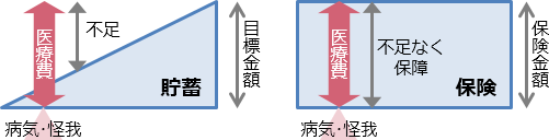 「貯蓄は三角、保険は四角」のイメージ図