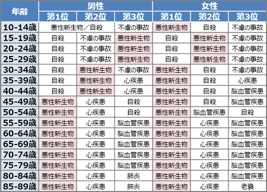 男女別・年齢別の主な死亡原因