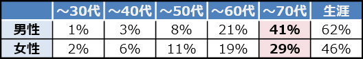 ガンと診断される人の（累積）割合