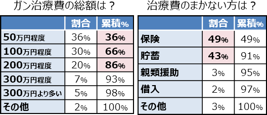 ガン経験のある人に質問した結果