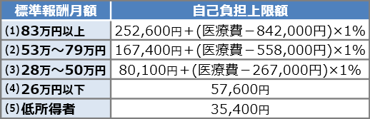 高額療養費制度（70歳未満の場合）