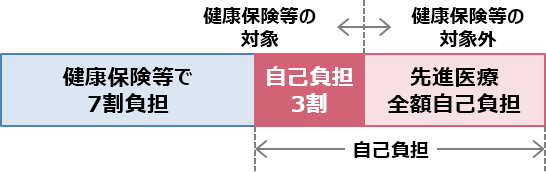 健康保険と先進医療の関係