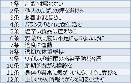 がんを防ぐための新12か条