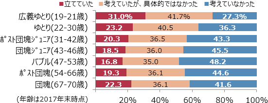 最後の学校を卒業した際に、人生設計を立てていたか