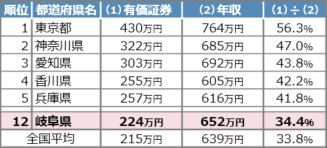 一世帯当たりの有価証券残高と年収比率ランキング