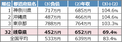 一世帯当たりの負債残高と年収比率ランキング