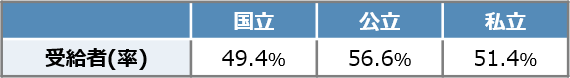 奨学金の受給率