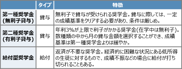 日本学生支援機構の奨学金