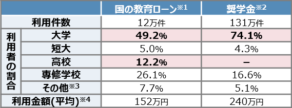 国の教育ローンと奨学金の利用状況