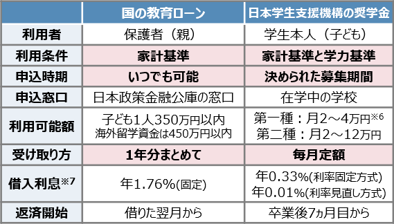 国の教育ローンと奨学金の制度比較