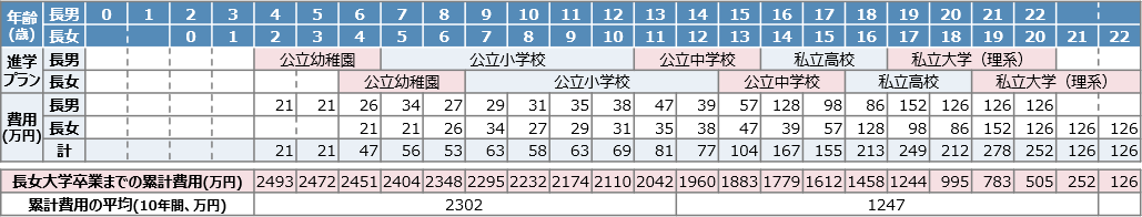 子どもの教育資金　進学プランとかかる費用