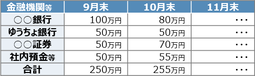 金融資産の残高推移表（例）