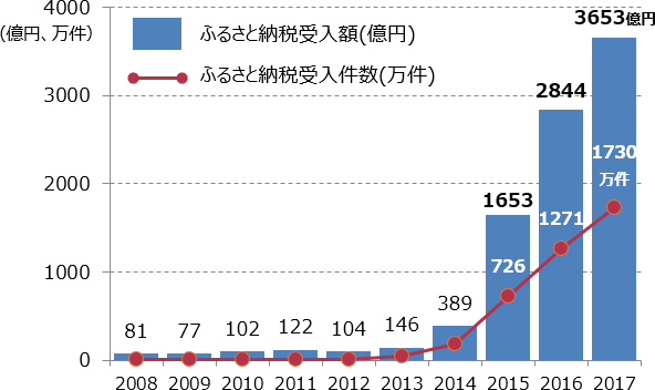 ふるさと納税 受入額と受入件数の推移