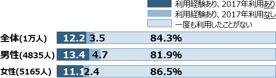 「ふるさと納税」の利用経験率
