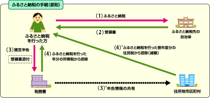 ふるさと納税の手順