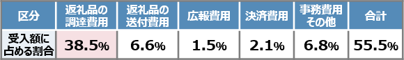 ふるさと納税の募集や受入等に伴う経費