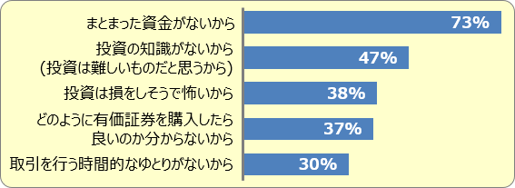 投資は必要だと思うが、投資を行わない理由