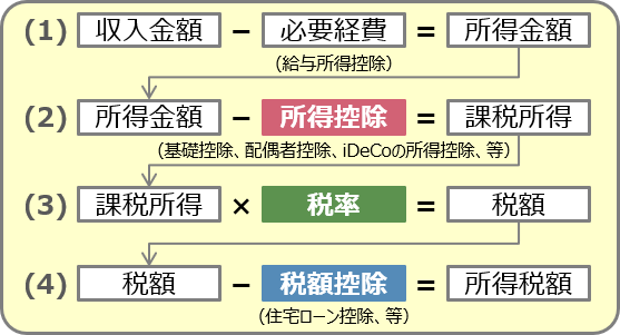 所得税額算出の流れ