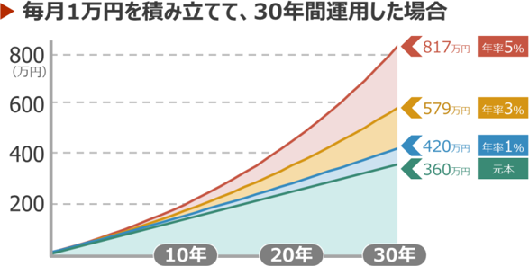 時間を味方につけた資産形成のイメージ