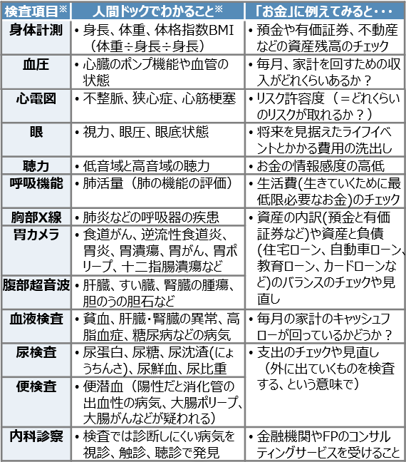 人間ドックでわかることを「お金」のチェックに例えてみると…