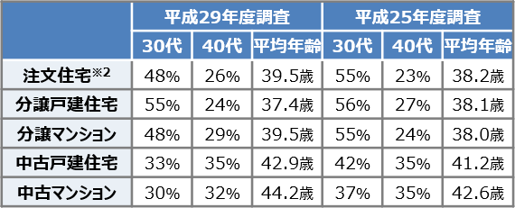 初めて住宅を取得した世帯主の年代割合と平均年齢