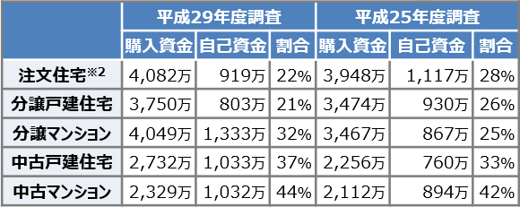 初めて住宅を取得した人の購入資金