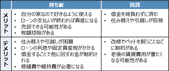 持ち家／賃貸のメリット・デメリット