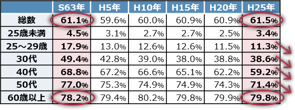 持ち家比率の推移