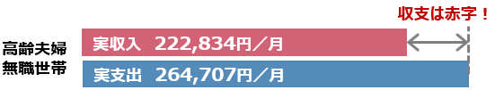 高齢夫婦無職世帯の家計収支