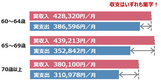 高齢勤労者世帯の家計収支