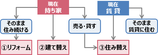 老後の住まいの選択肢