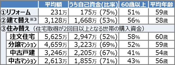 リフォーム資金、建て替え資金、住み替え資金の平均額