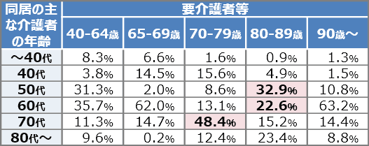 主な介護者と要介護者の年齢階級別組合せ