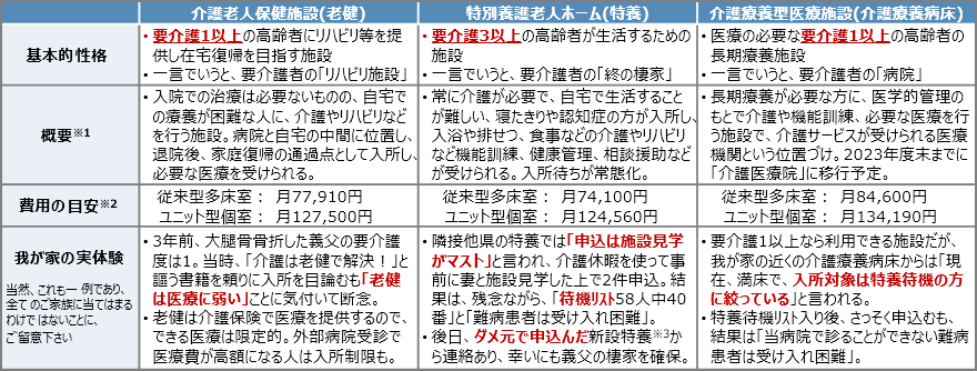 介護老人保健施設（老健）、特別養護老人ホーム（特養）、介護療養型医療施設（介護療養病床）