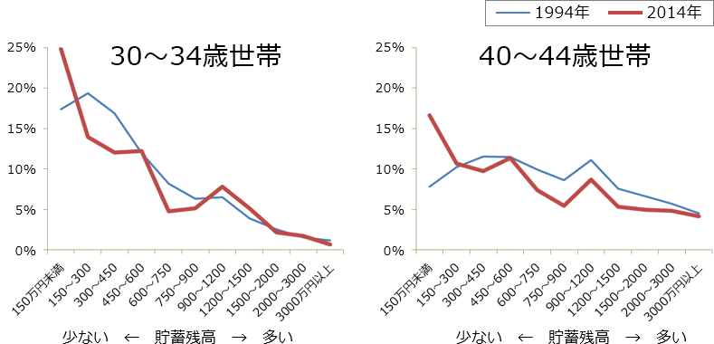 貯蓄残高の分布