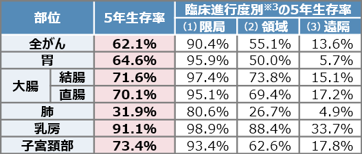 がんの5年生存率（2006～2008年診断例）