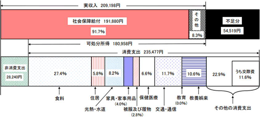 高齢夫婦無職世帯の家計収支 －2017年－