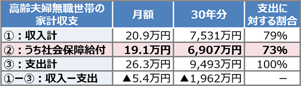 高齢夫婦無職世帯の家計収支