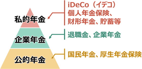 老後資金準備の考え方