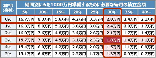 期間別にみた1000万円準備するために必要な毎月の積立金額