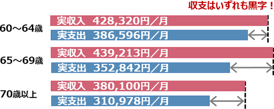 高齢勤労者世帯の家計収支