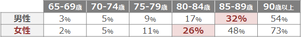 要介護・要支援と認定される人の割合