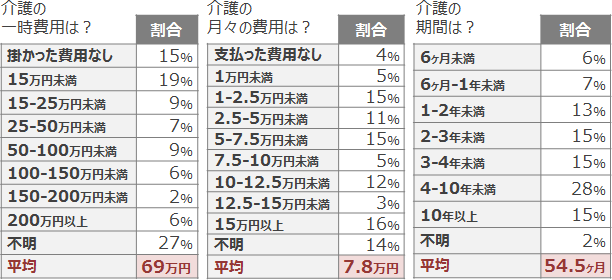 介護の一時費用、月々の費用、期間