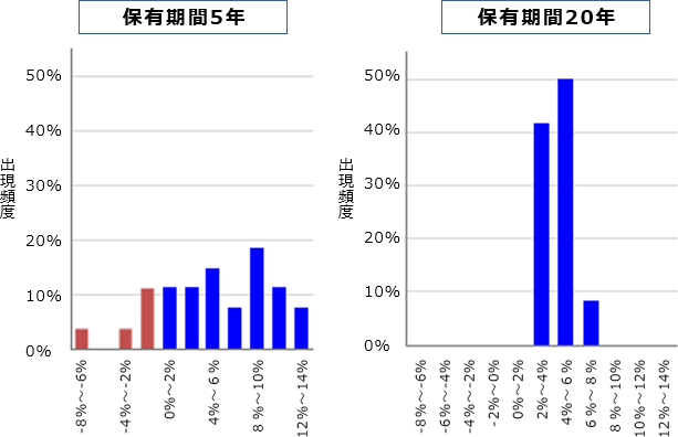 国内外の株式・債券に積立・分散投資</u>した場合の収益率（実績）