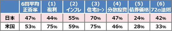 「金融リテラシー」テストの米国との比較