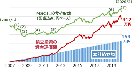 リーマン・ショック前から始めた積立投資