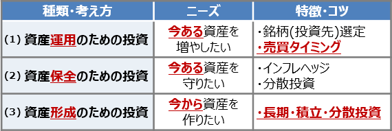 投資の主な種類・考え方