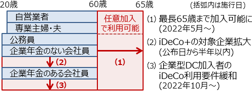 年金改革法によるiDeCo利用者拡大のイメージ