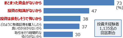 投資は必要だと思うが、投資を行わない理由